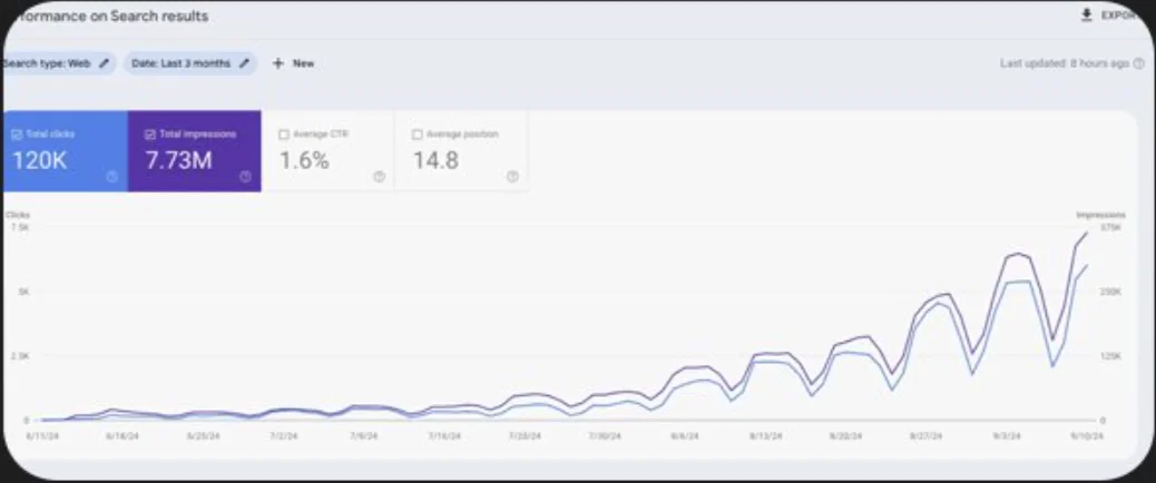 Customer traffic dashboard showing 120K clicks and 7.73M impressions