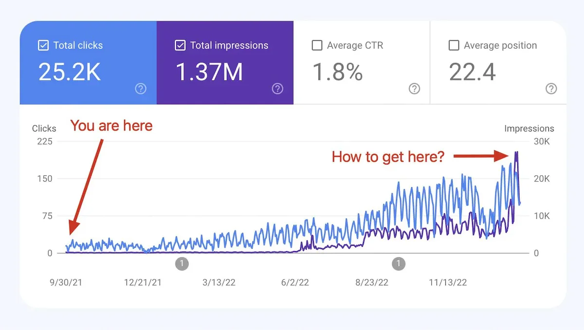 Google Search Console performance chart: clicks and impressions climbing over 14 months