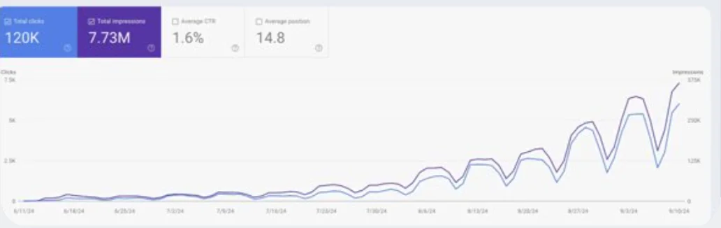 SEOPro AI customer's Google Search Console performance: 120K clicks and 7.73M impressions in three months